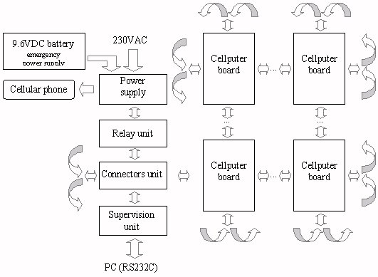 scheme of cellputer